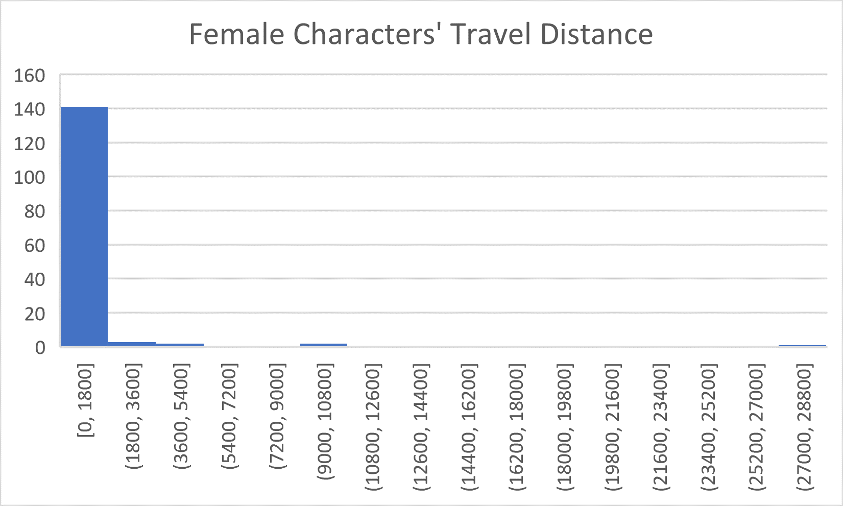 Female travel distances