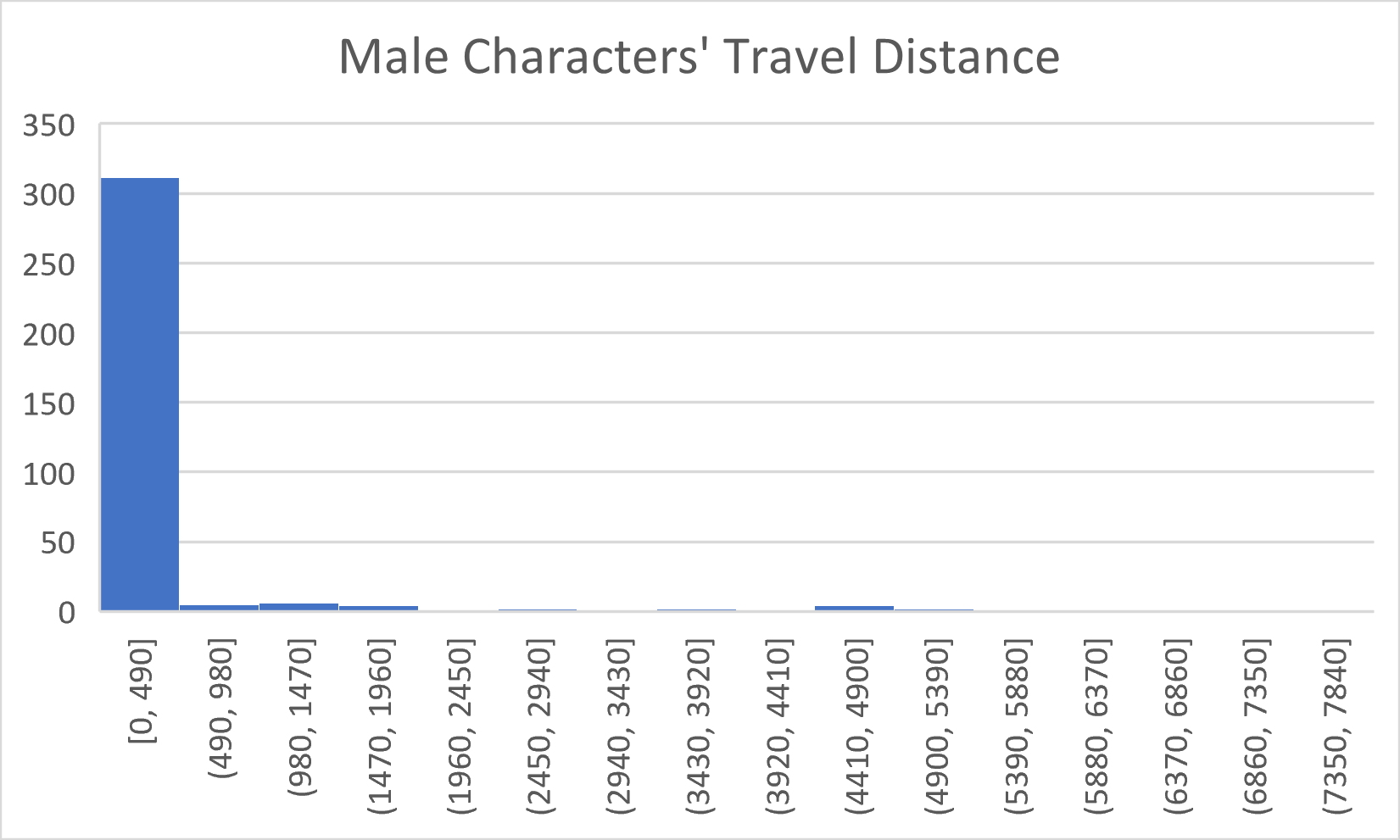 Male travel distances