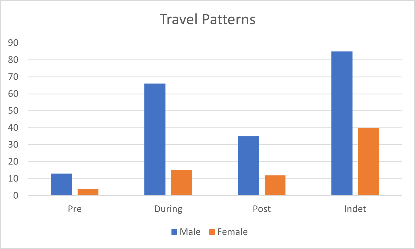 Travel patterns graph