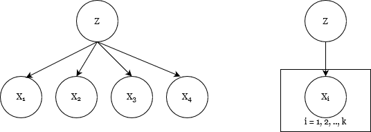 Graphical representation of a latent variable model, also known as a topic model