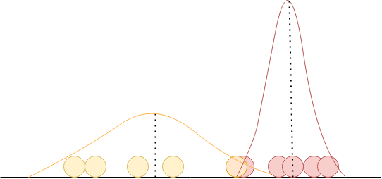 From a labelled dataset, it is easy to estimate the parameters of the underlying Gaussian components. Unfortunately, the learner does not have this luxury.