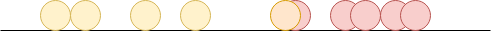 The ideal, labelled $$1-D$$ dataset. Here, we colour in the datapoints to indicate the underlying distribution it is drawn from.