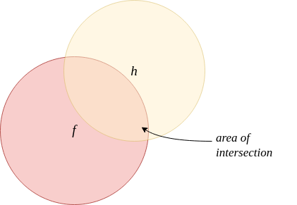 If the total area is $$1$$ and the area of intersection is $$a$$, we need $$1 - a < \epsilon$$.